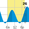 Tide chart for West end, Dunn Sound, South Carolina on 2021/06/26