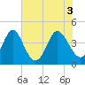 Tide chart for West end, Dunn Sound, South Carolina on 2021/06/3