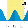 Tide chart for West end, Dunn Sound, South Carolina on 2021/07/15