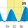 Tide chart for West end, Dunn Sound, South Carolina on 2021/07/25