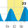 Tide chart for West end, Dunn Sound, South Carolina on 2021/08/23