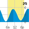 Tide chart for West end, Dunn Sound, South Carolina on 2021/08/25