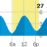 Tide chart for West end, Dunn Sound, South Carolina on 2021/08/27