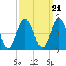 Tide chart for West end, Dunn Sound, South Carolina on 2021/09/21