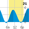 Tide chart for West end, Dunn Sound, South Carolina on 2022/03/21