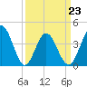 Tide chart for West end, Dunn Sound, South Carolina on 2022/03/23