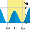 Tide chart for West end, Dunn Sound, South Carolina on 2022/04/20