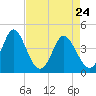 Tide chart for West end, Dunn Sound, South Carolina on 2022/04/24