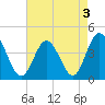 Tide chart for West end, Dunn Sound, South Carolina on 2022/05/3