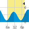 Tide chart for West end, Dunn Sound, South Carolina on 2022/05/4