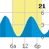 Tide chart for West end, Dunn Sound, South Carolina on 2022/06/21