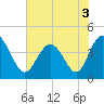 Tide chart for West end, Dunn Sound, South Carolina on 2022/06/3