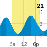 Tide chart for West end, Dunn Sound, South Carolina on 2022/07/21