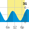 Tide chart for West end, Dunn Sound, South Carolina on 2022/07/31