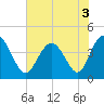 Tide chart for West end, Dunn Sound, South Carolina on 2022/07/3