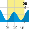 Tide chart for West end, Dunn Sound, South Carolina on 2023/05/23