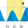 Tide chart for West end, Dunn Sound, South Carolina on 2023/05/8