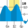 Tide chart for Dupont Wharf, Nisqually Reach, Washington on 2021/01/10