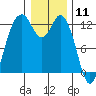 Tide chart for Dupont Wharf, Nisqually Reach, Washington on 2021/01/11