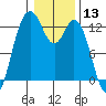 Tide chart for Dupont Wharf, Nisqually Reach, Washington on 2021/01/13