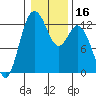 Tide chart for Dupont Wharf, Nisqually Reach, Washington on 2021/01/16