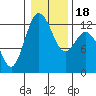 Tide chart for Dupont Wharf, Nisqually Reach, Washington on 2021/01/18