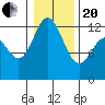 Tide chart for Dupont Wharf, Nisqually Reach, Washington on 2021/01/20