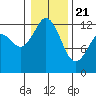 Tide chart for Dupont Wharf, Nisqually Reach, Washington on 2021/01/21