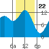 Tide chart for Dupont Wharf, Nisqually Reach, Washington on 2021/01/22