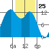 Tide chart for Dupont Wharf, Nisqually Reach, Washington on 2021/01/25