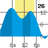 Tide chart for Dupont Wharf, Nisqually Reach, Washington on 2021/01/26