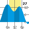 Tide chart for Dupont Wharf, Nisqually Reach, Washington on 2021/01/27