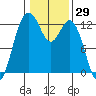 Tide chart for Dupont Wharf, Nisqually Reach, Washington on 2021/01/29