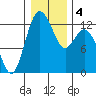 Tide chart for Dupont Wharf, Nisqually Reach, Washington on 2021/01/4