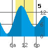Tide chart for Dupont Wharf, Nisqually Reach, Washington on 2021/01/5
