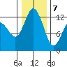Tide chart for Dupont Wharf, Nisqually Reach, Washington on 2021/01/7