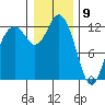 Tide chart for Dupont Wharf, Nisqually Reach, Washington on 2021/01/9
