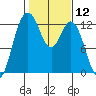Tide chart for Dupont Wharf, Nisqually Reach, Washington on 2021/02/12