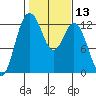 Tide chart for Dupont Wharf, Nisqually Reach, Washington on 2021/02/13