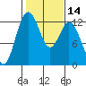 Tide chart for Dupont Wharf, Nisqually Reach, Washington on 2021/02/14
