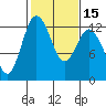 Tide chart for Dupont Wharf, Nisqually Reach, Washington on 2021/02/15