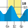 Tide chart for Dupont Wharf, Nisqually Reach, Washington on 2021/02/18
