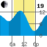 Tide chart for Dupont Wharf, Nisqually Reach, Washington on 2021/02/19