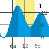 Tide chart for Dupont Wharf, Nisqually Reach, Washington on 2021/02/1