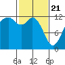 Tide chart for Dupont Wharf, Nisqually Reach, Washington on 2021/02/21