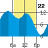 Tide chart for Dupont Wharf, Nisqually Reach, Washington on 2021/02/22