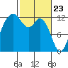Tide chart for Dupont Wharf, Nisqually Reach, Washington on 2021/02/23