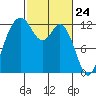 Tide chart for Dupont Wharf, Nisqually Reach, Washington on 2021/02/24