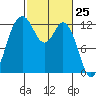 Tide chart for Dupont Wharf, Nisqually Reach, Washington on 2021/02/25