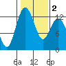 Tide chart for Dupont Wharf, Nisqually Reach, Washington on 2021/02/2